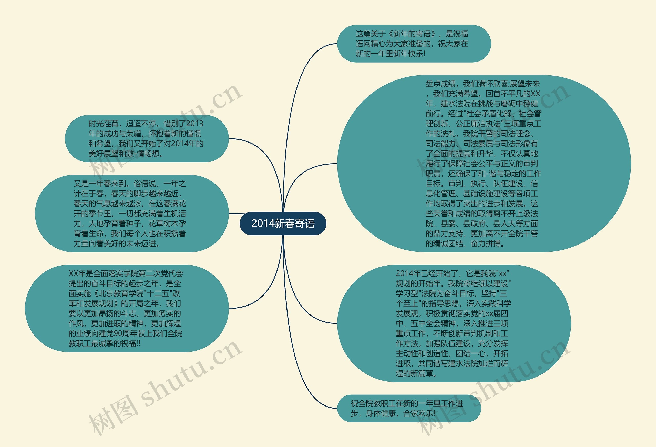 2014新春寄语思维导图