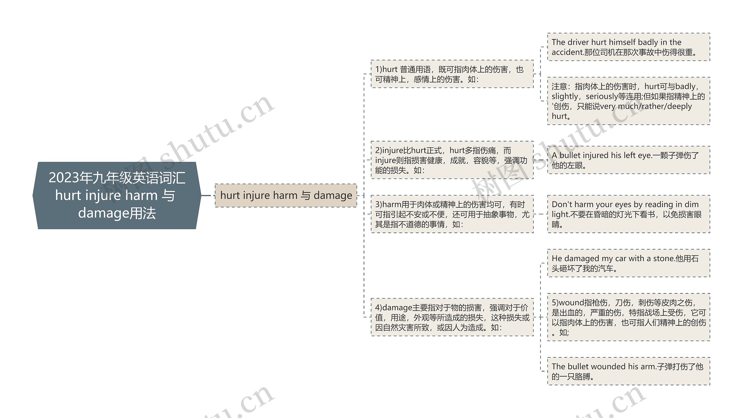 2023年九年级英语词汇hurt injure harm 与 damage用法思维导图