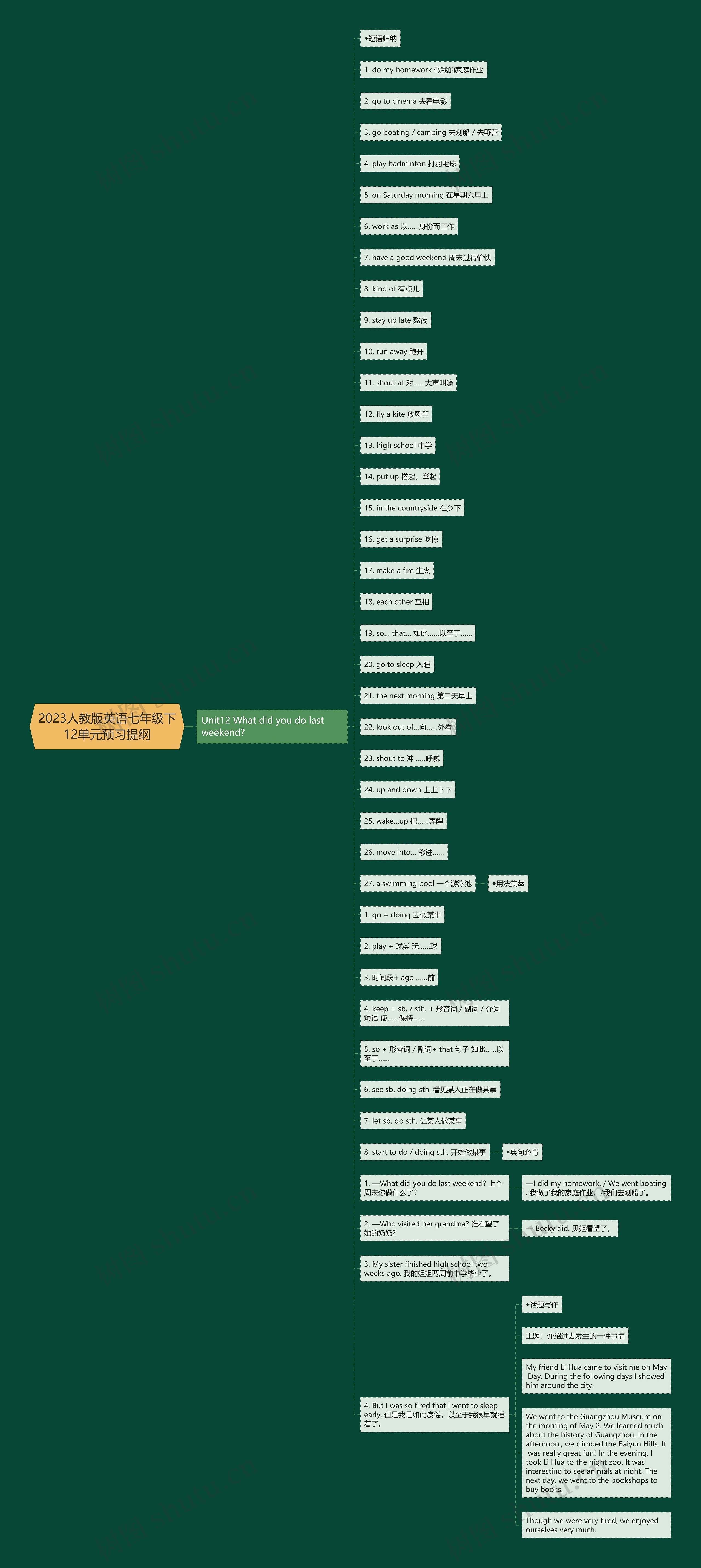 2023人教版英语七年级下12单元预习提纲思维导图