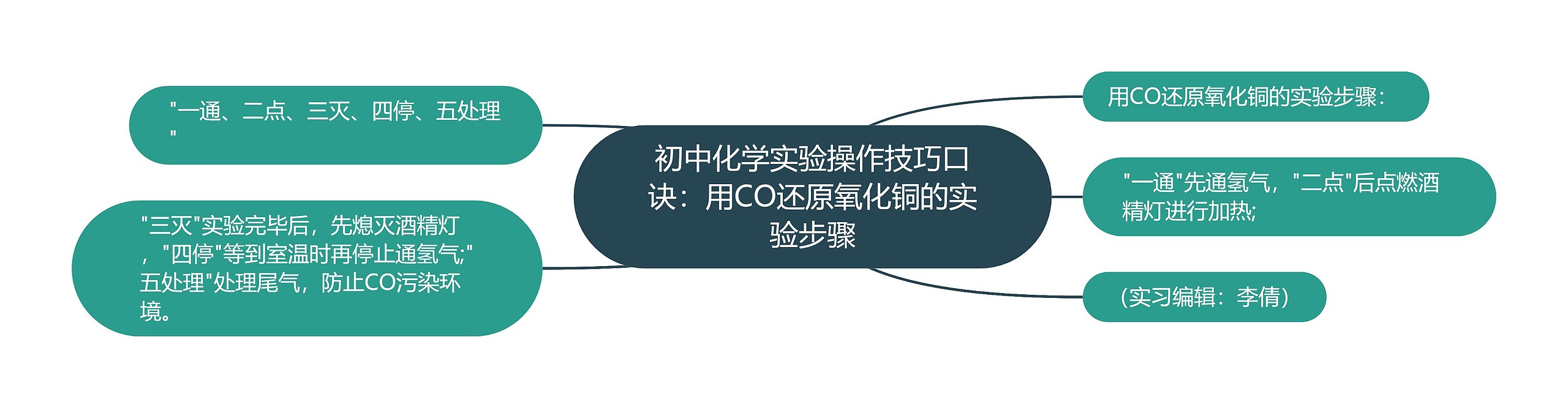 初中化学实验操作技巧口诀：用CO还原氧化铜的实验步骤