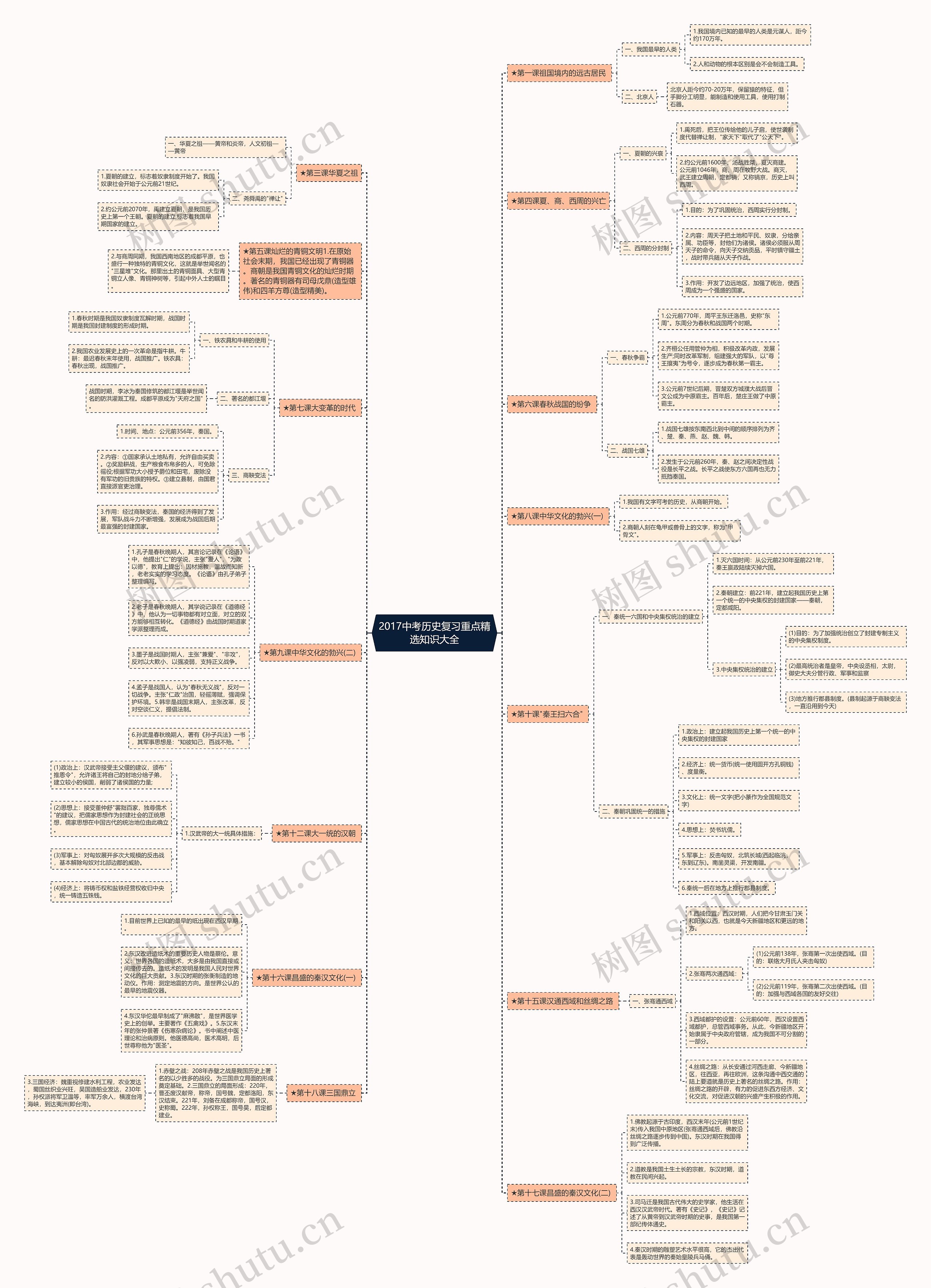 2017中考历史复习重点精选知识大全思维导图