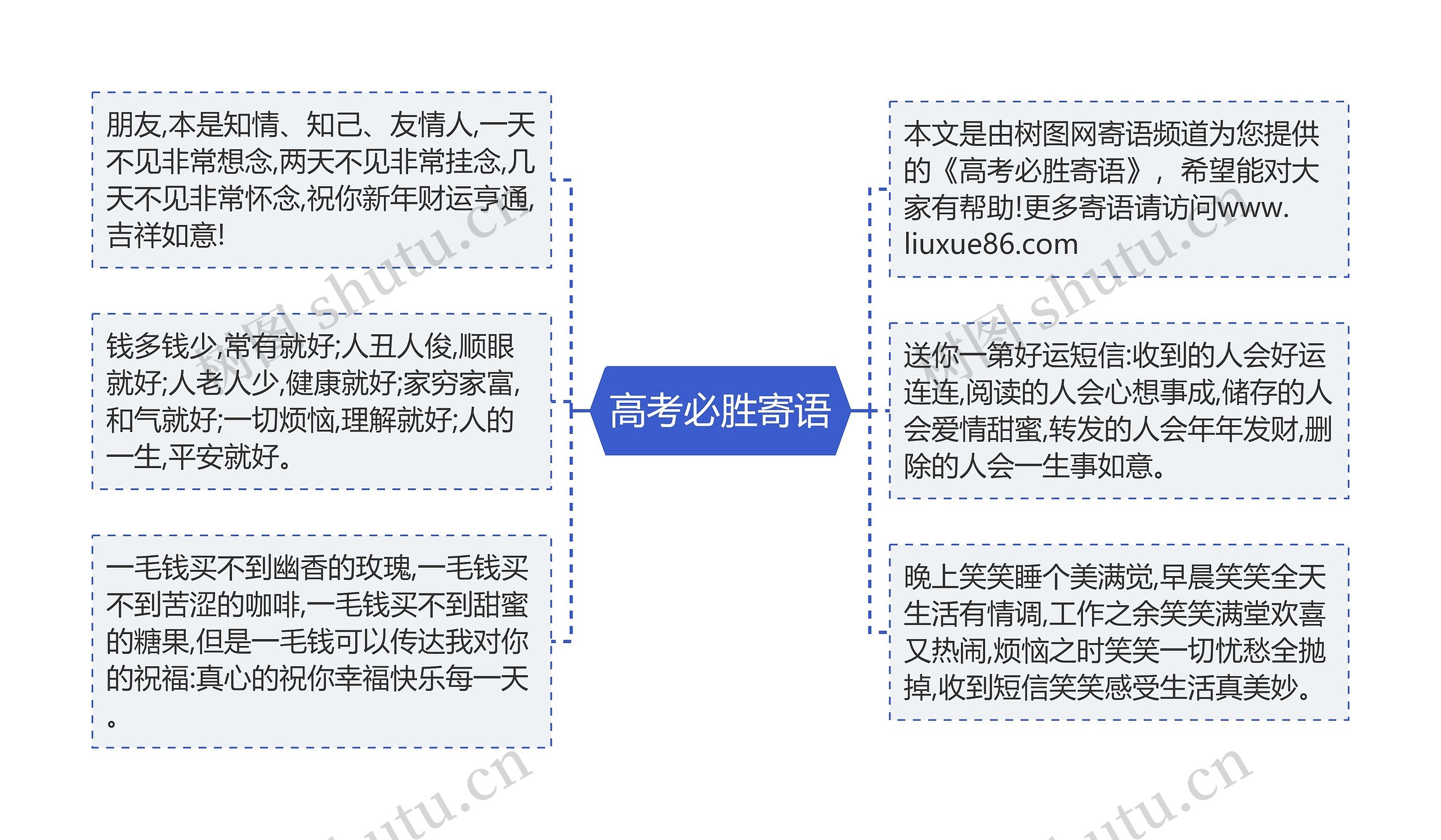 高考必胜寄语思维导图