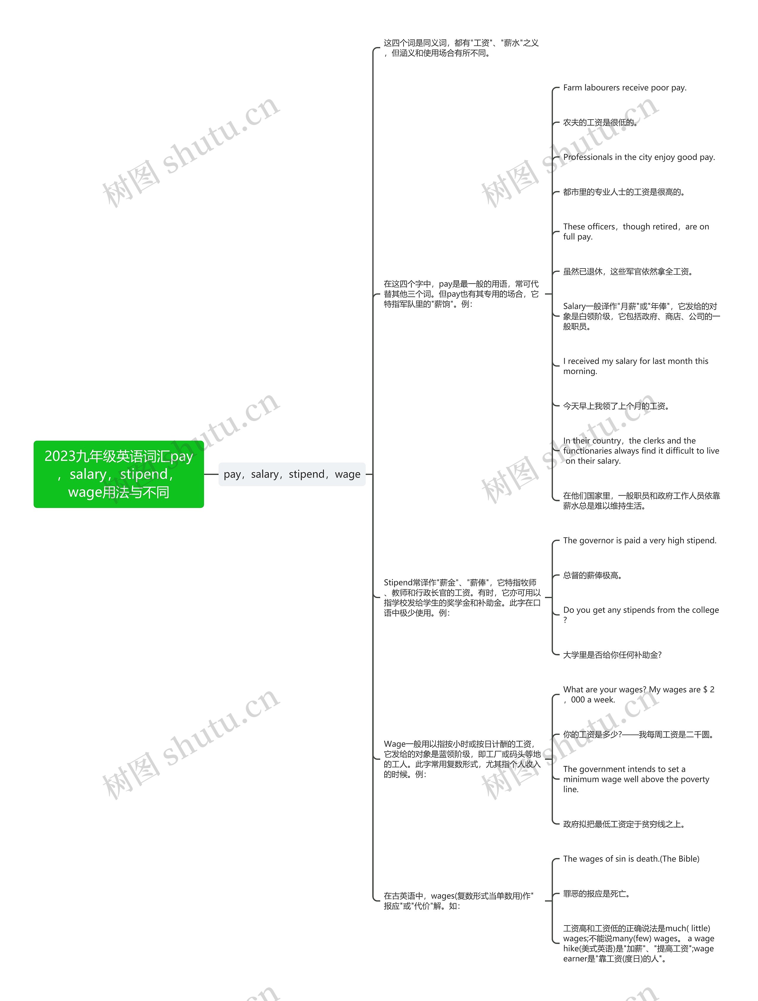 2023九年级英语词汇pay，salary，stipend，wage用法与不同思维导图