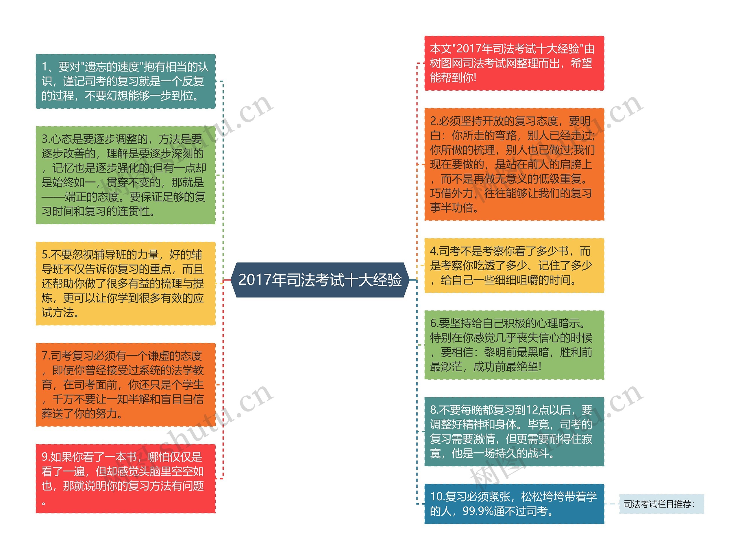 2017年司法考试十大经验思维导图