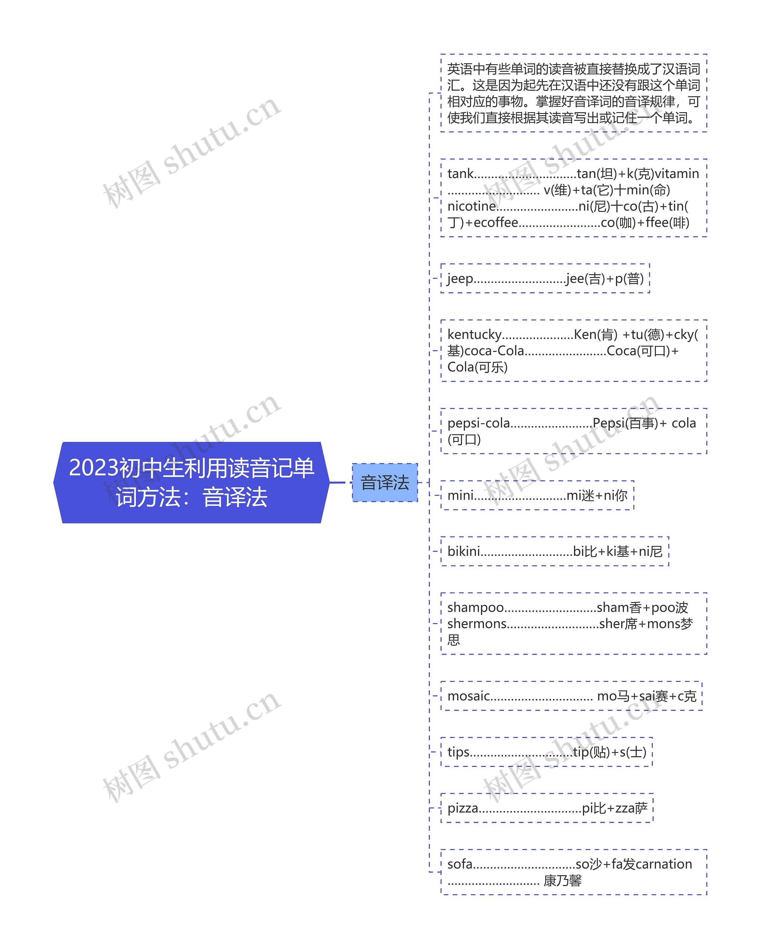 2023初中生利用读音记单词方法：音译法思维导图