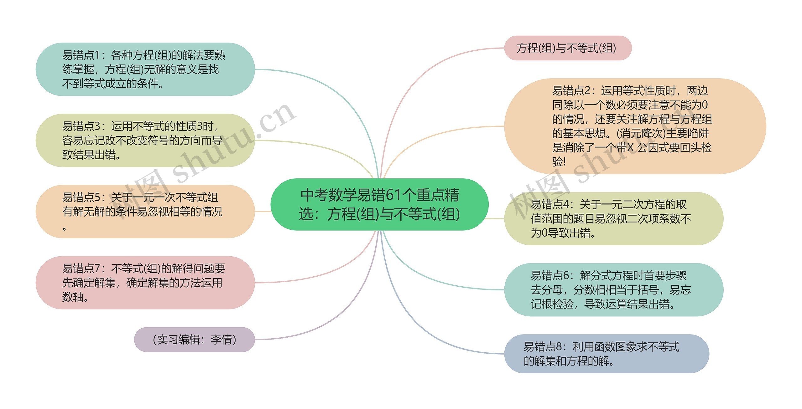 中考数学易错61个重点精选：方程(组)与不等式(组)思维导图