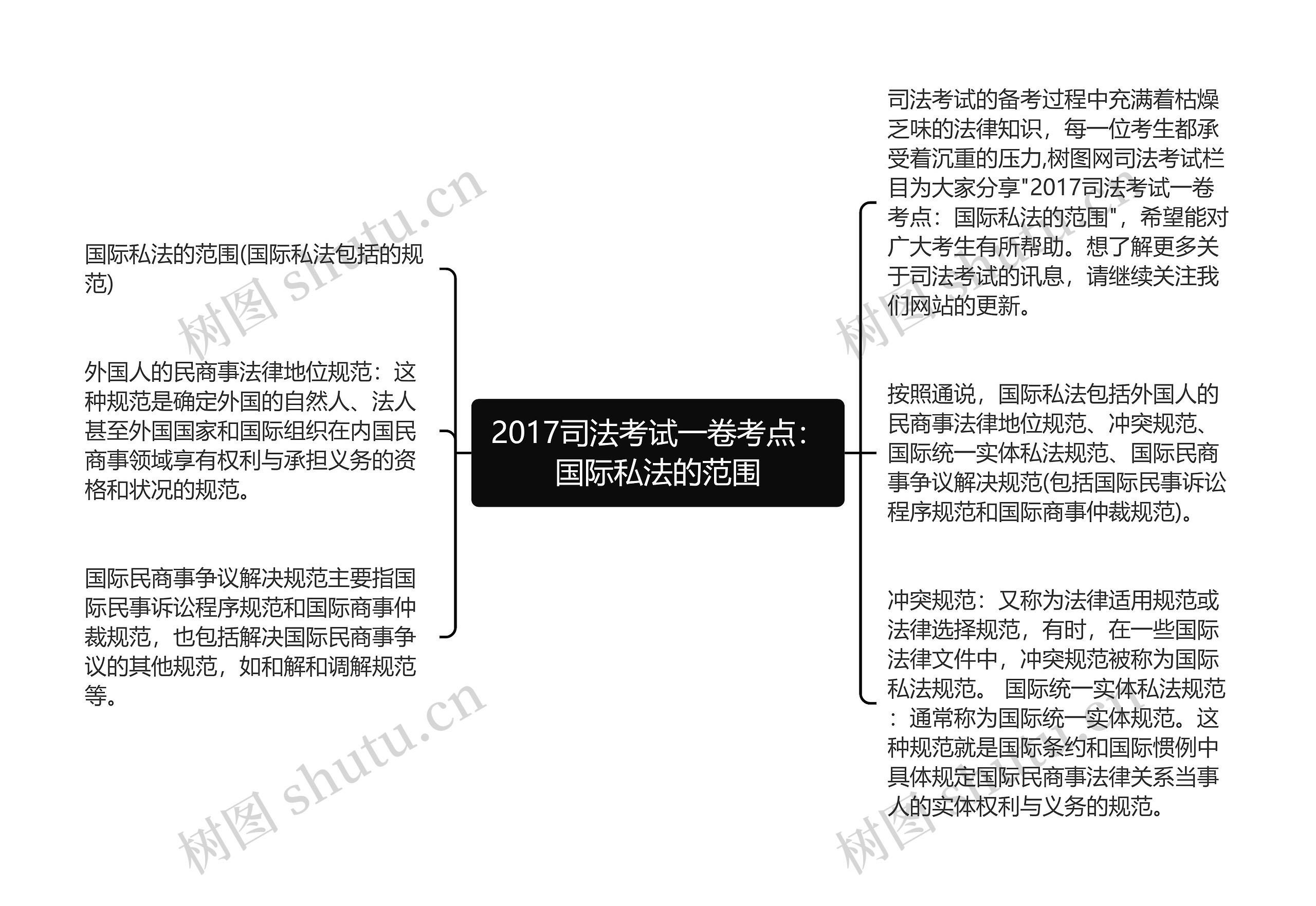 2017司法考试一卷考点：国际私法的范围思维导图