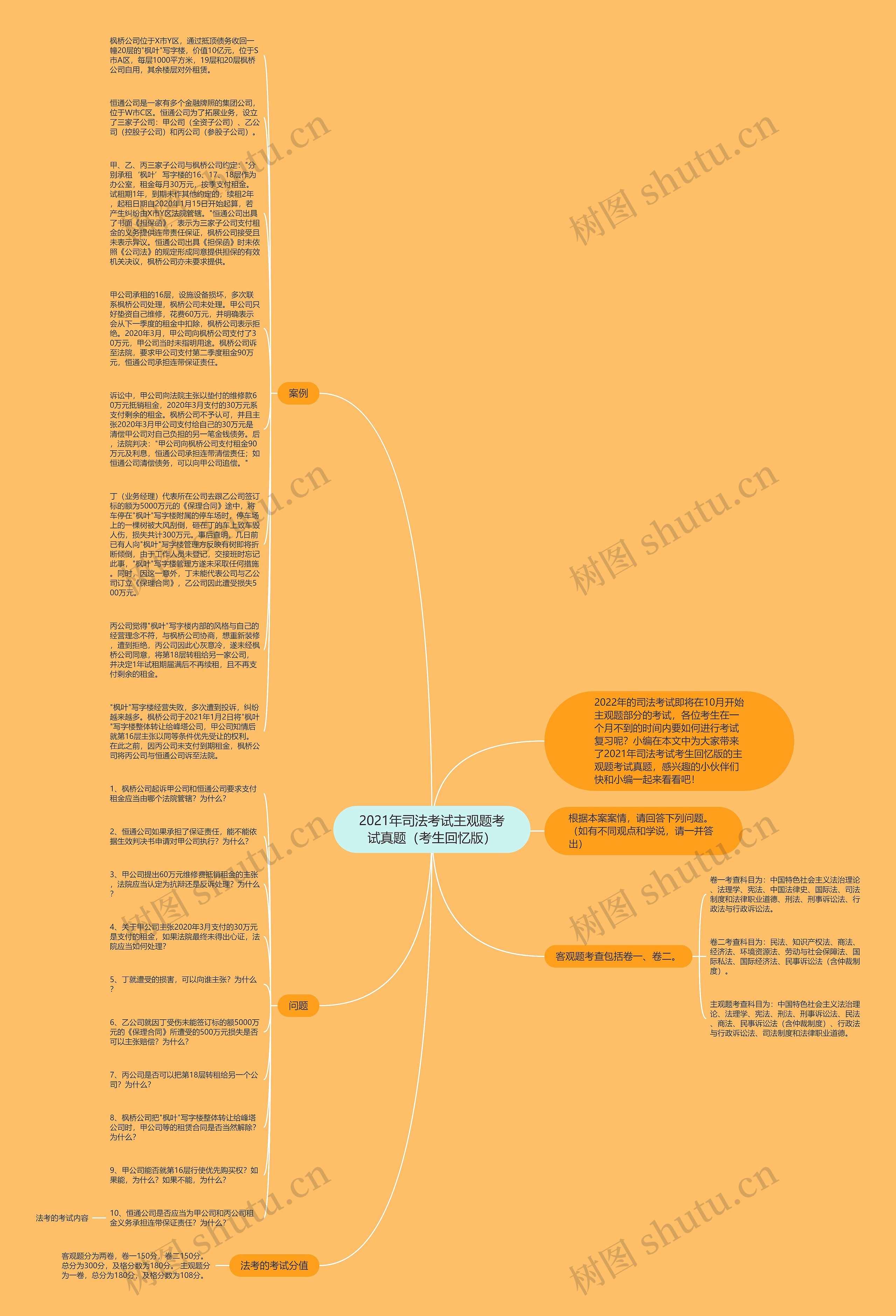 2021年司法考试主观题考试真题（考生回忆版）思维导图