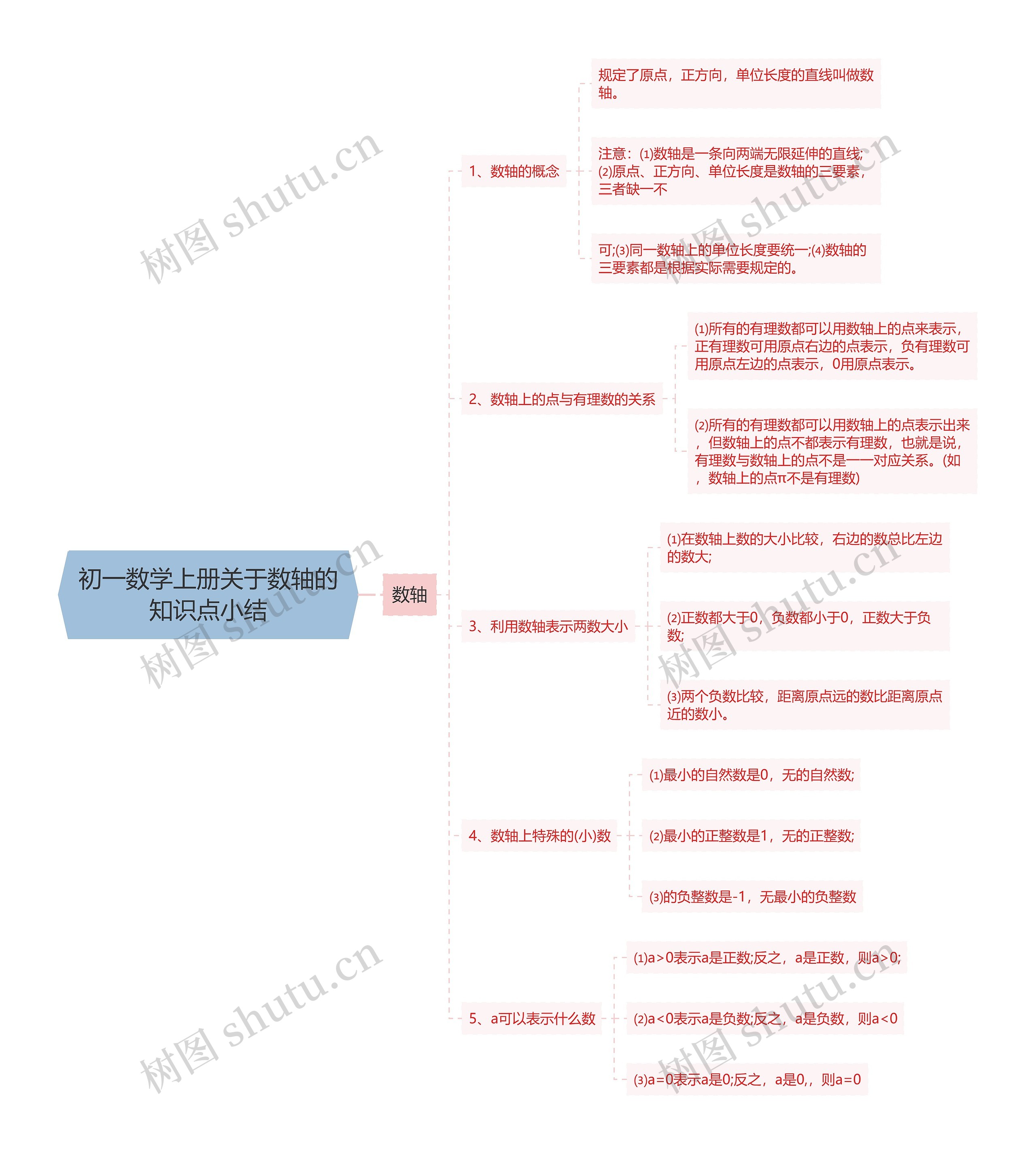 初一数学上册关于数轴的知识点小结