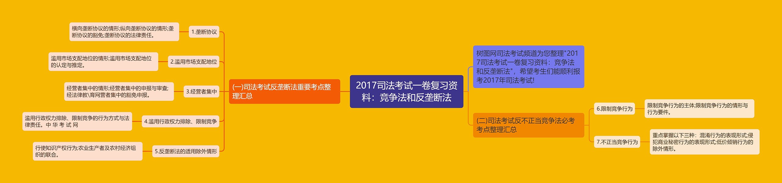 2017司法考试一卷复习资料:竞争法和反垄断法思维导图高清图 2017司法考试一卷复习资料:竞争法和反垄断法思维导图