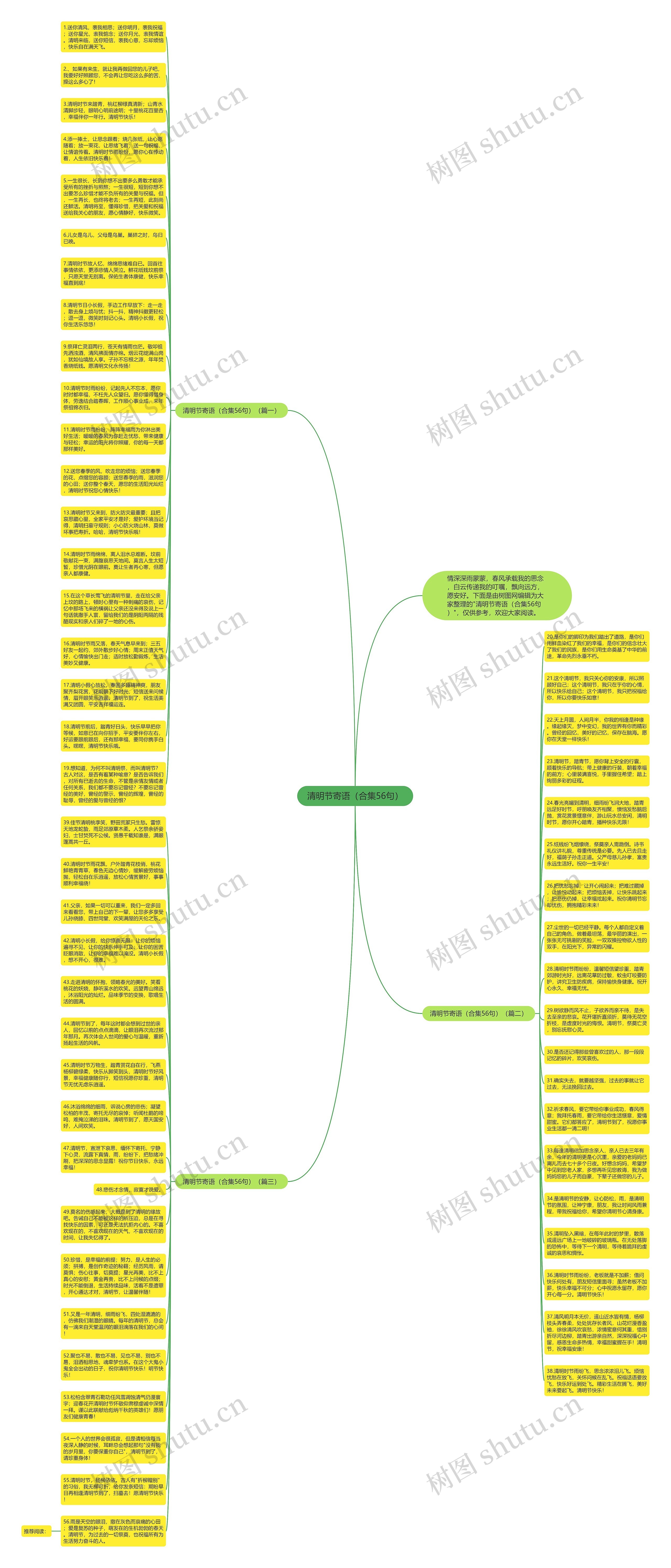 清明节寄语（合集56句）思维导图