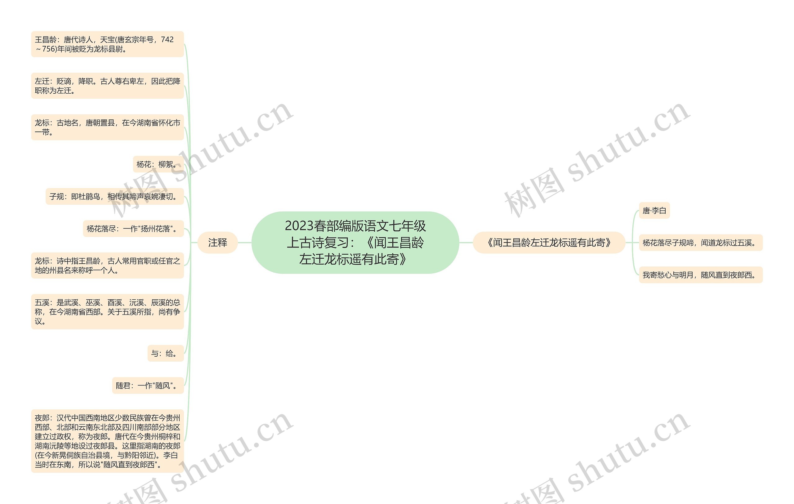 2023春部编版语文七年级上古诗复习：《闻王昌龄左迁龙标遥有此寄》思维导图