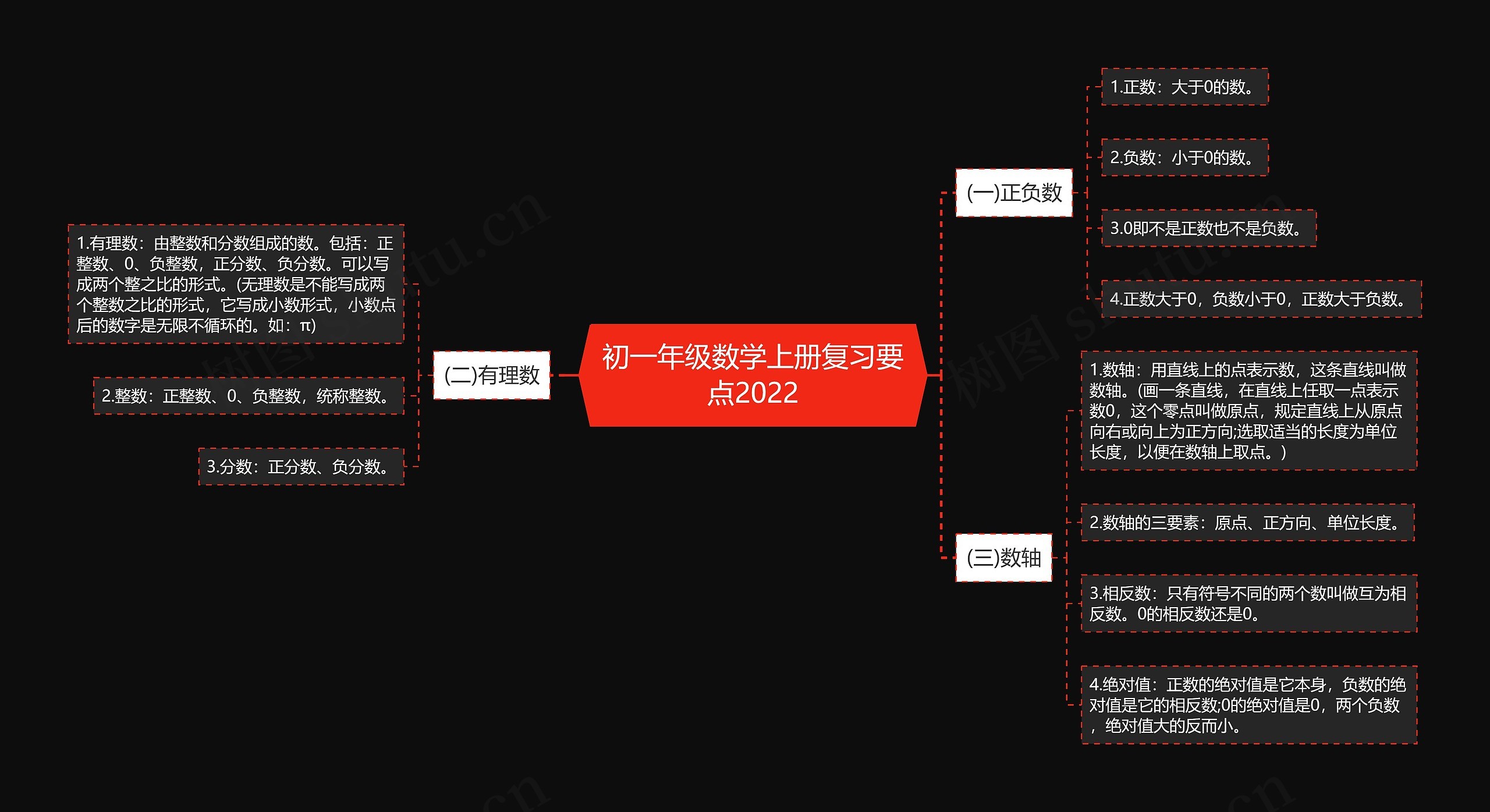 初一年级数学上册复习要点2022思维导图