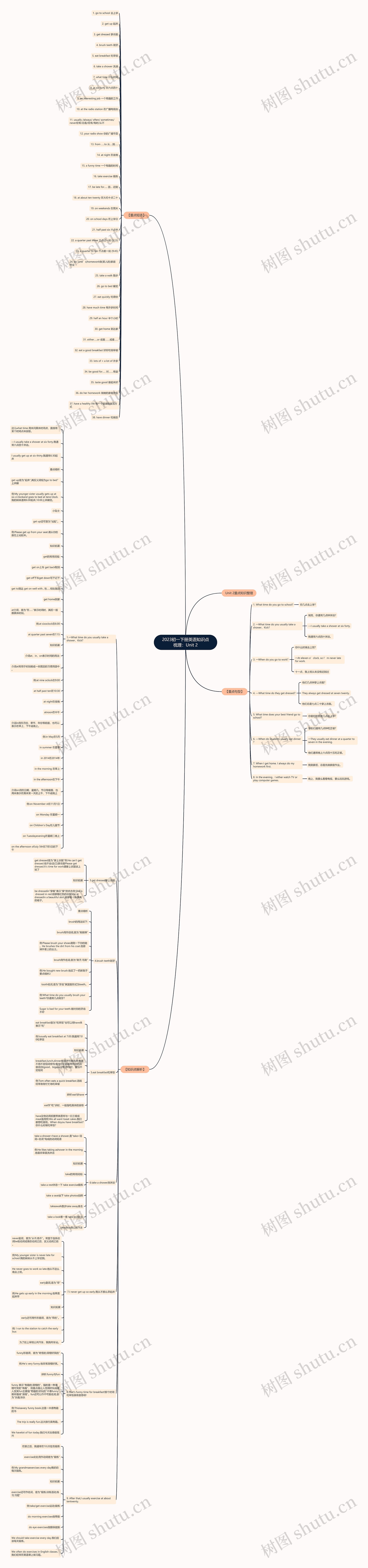 2023初一下册英语知识点梳理：Unit 2思维导图