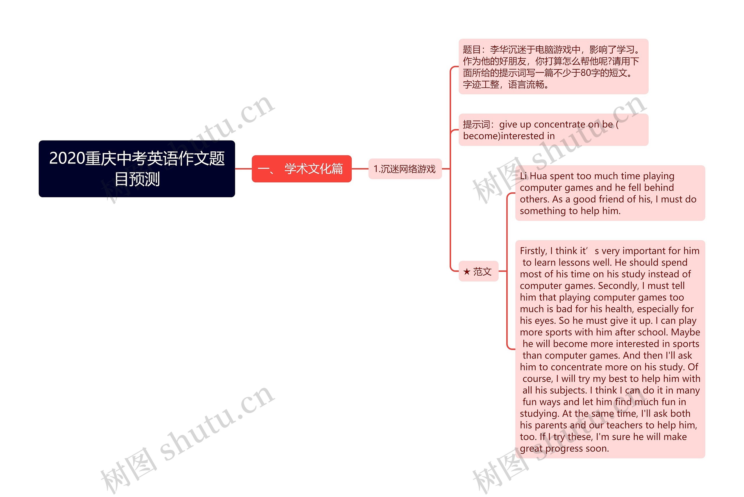 2020重庆中考英语作文题目预测思维导图