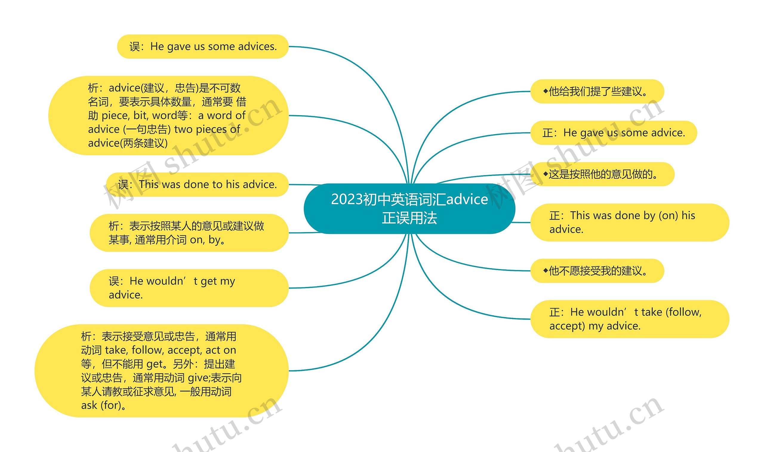 2023初中英语词汇advice正误用法