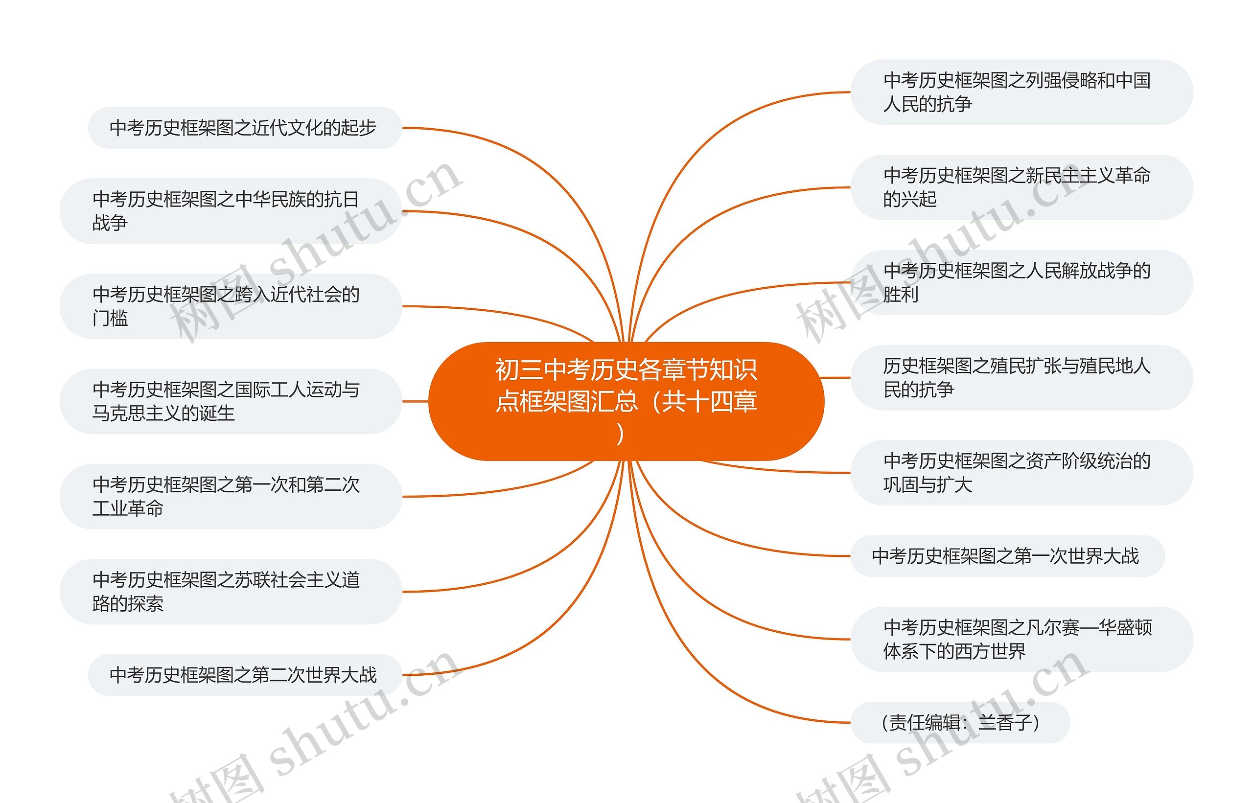 初三中考历史各章节知识点框架图汇总（共十四章）思维导图