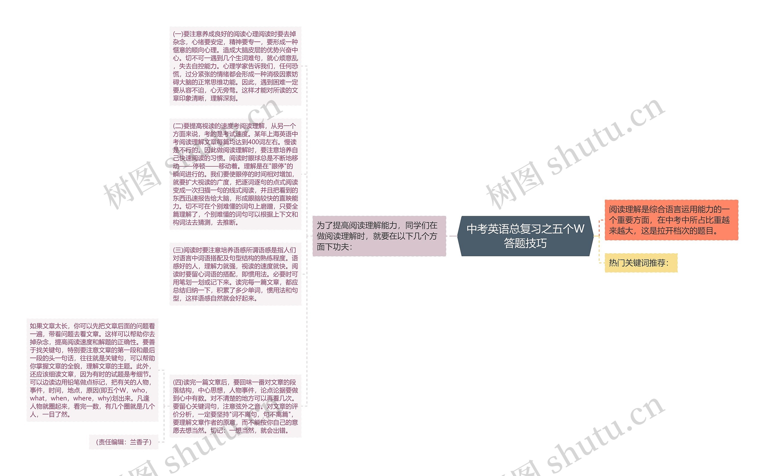 中考英语总复习之五个W答题技巧思维导图