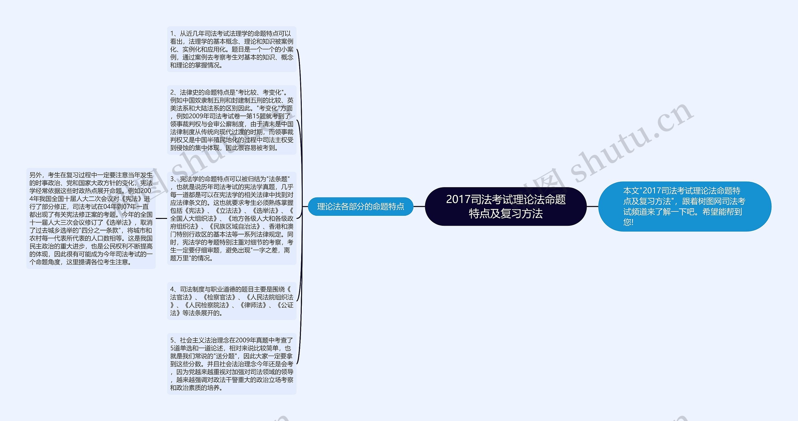 2017司法考试理论法命题特点及复习方法思维导图