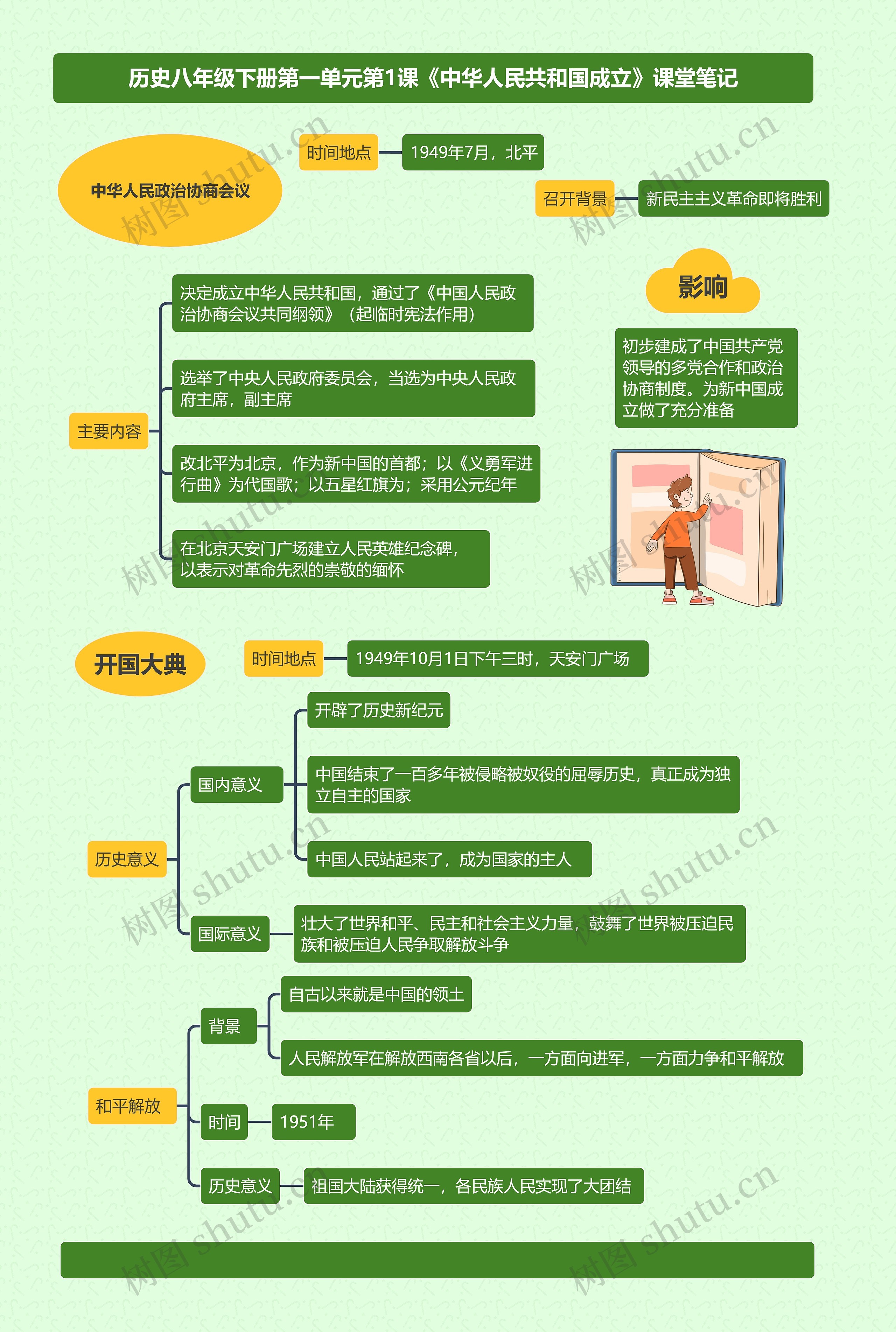 历史八年级下册第一单元第1课《中华人民共和国成立》课堂笔记思维导图高清图 历史八年级下册第一单元第1课《中华人民共和国成立》课堂笔记思维导图