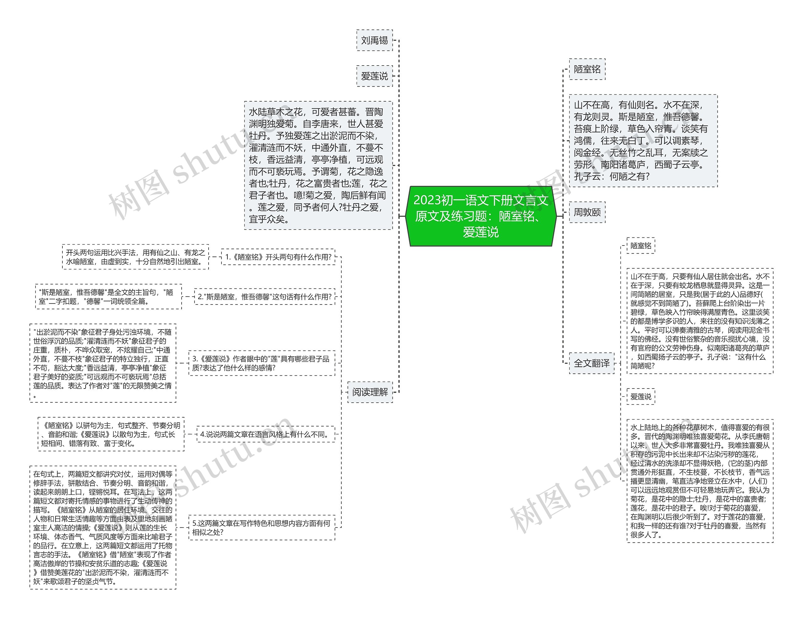 2023初一语文下册文言文原文及练习题：陋室铭、爱莲说