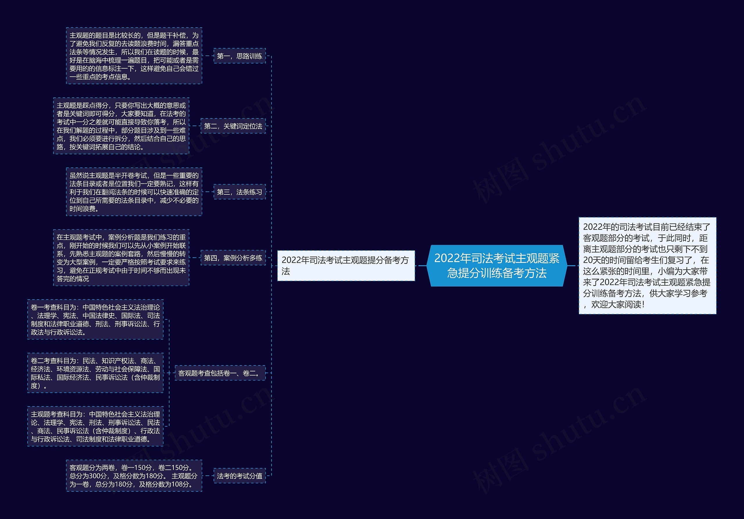 2022年司法考试主观题紧急提分训练备考方法思维导图