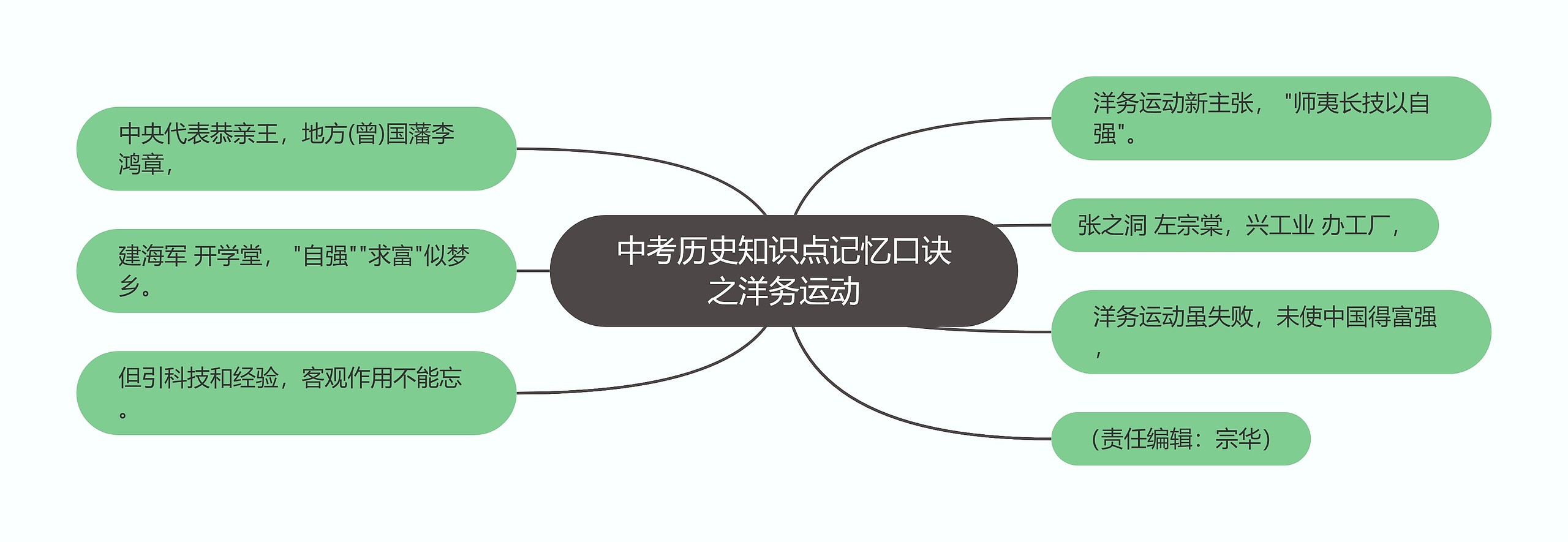 中考历史知识点记忆口诀之洋务运动