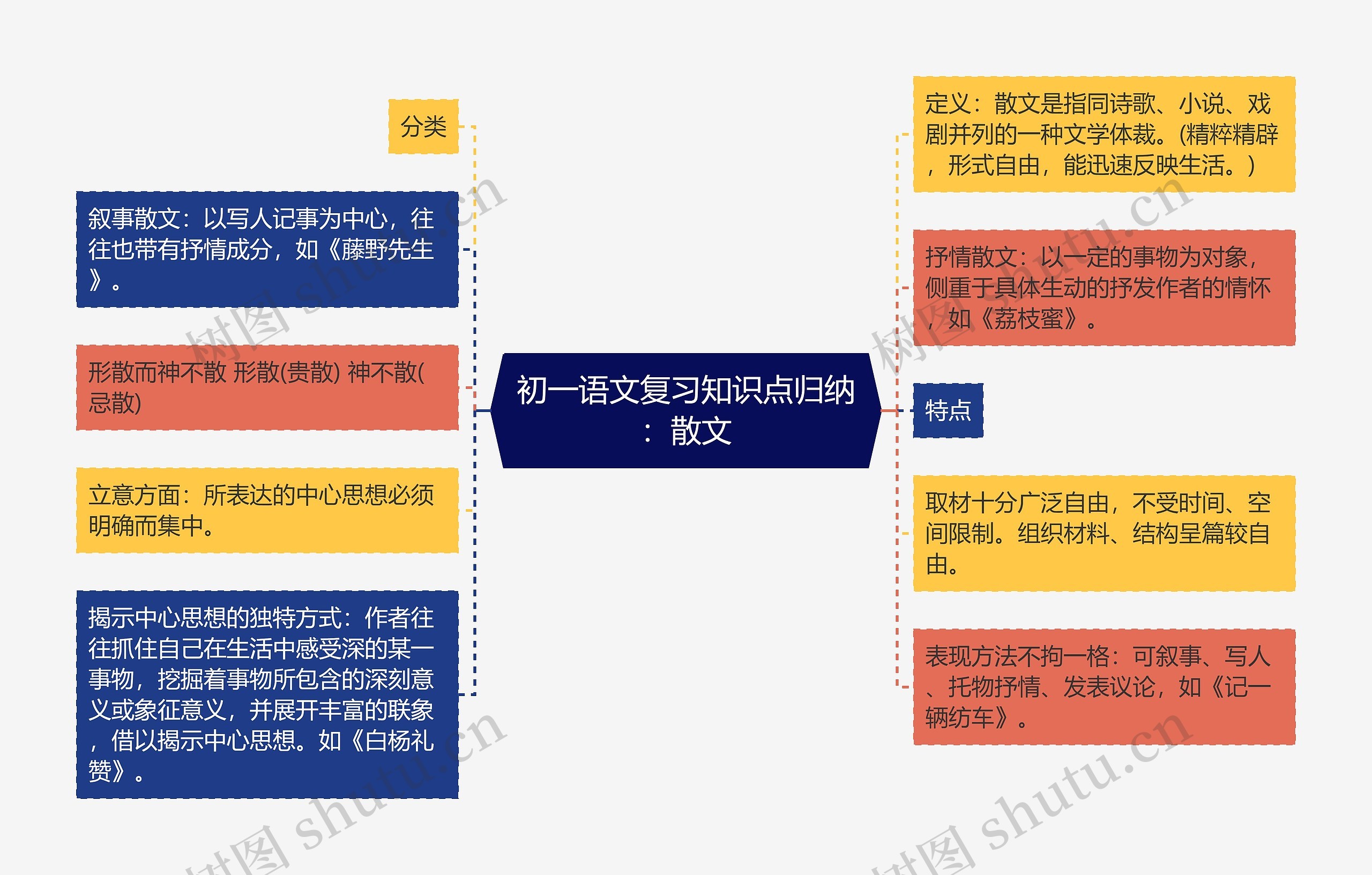 初一语文复习知识点归纳：散文