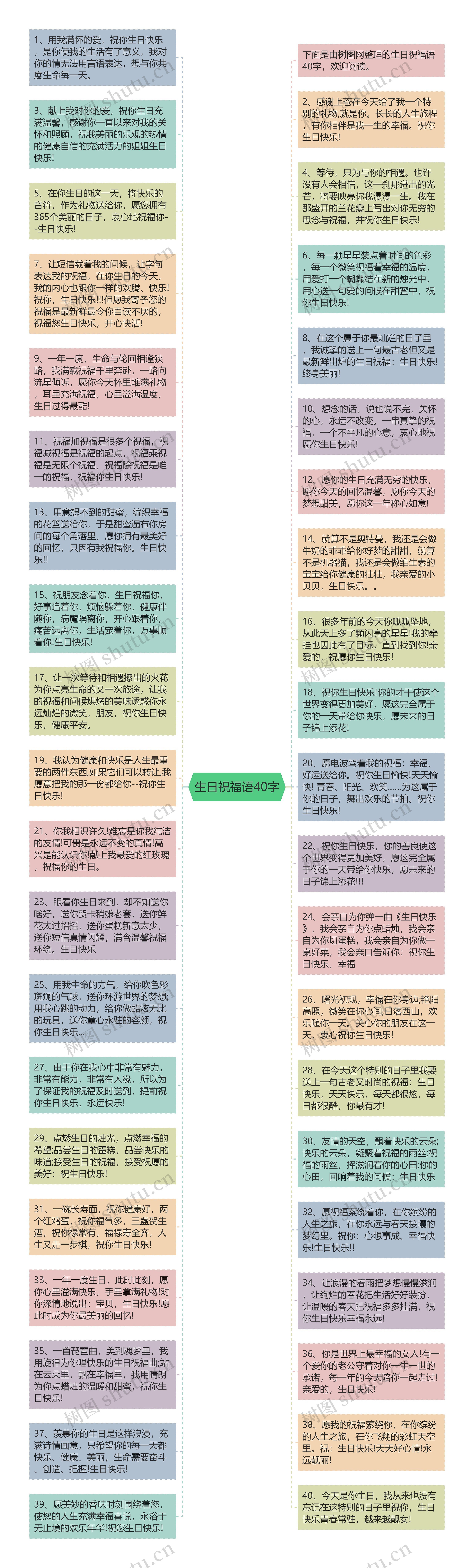 生日祝福语40字思维导图