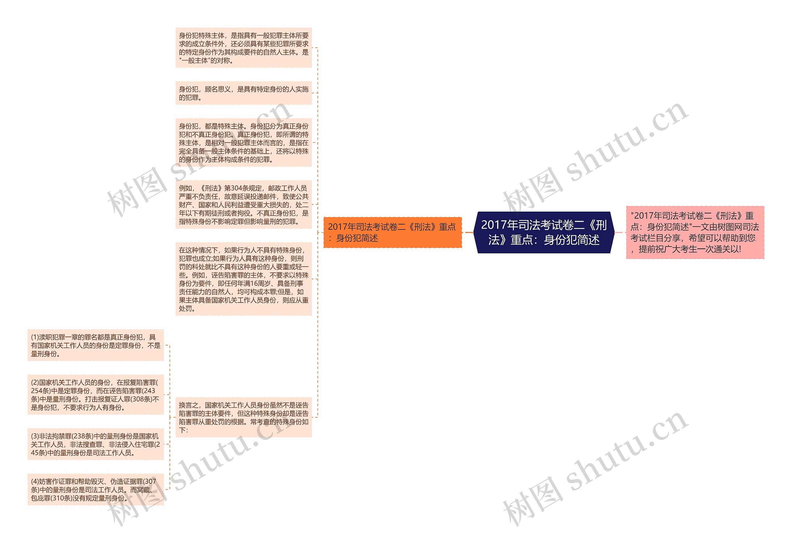 2017年司法考试卷二《刑法》重点：身份犯简述思维导图