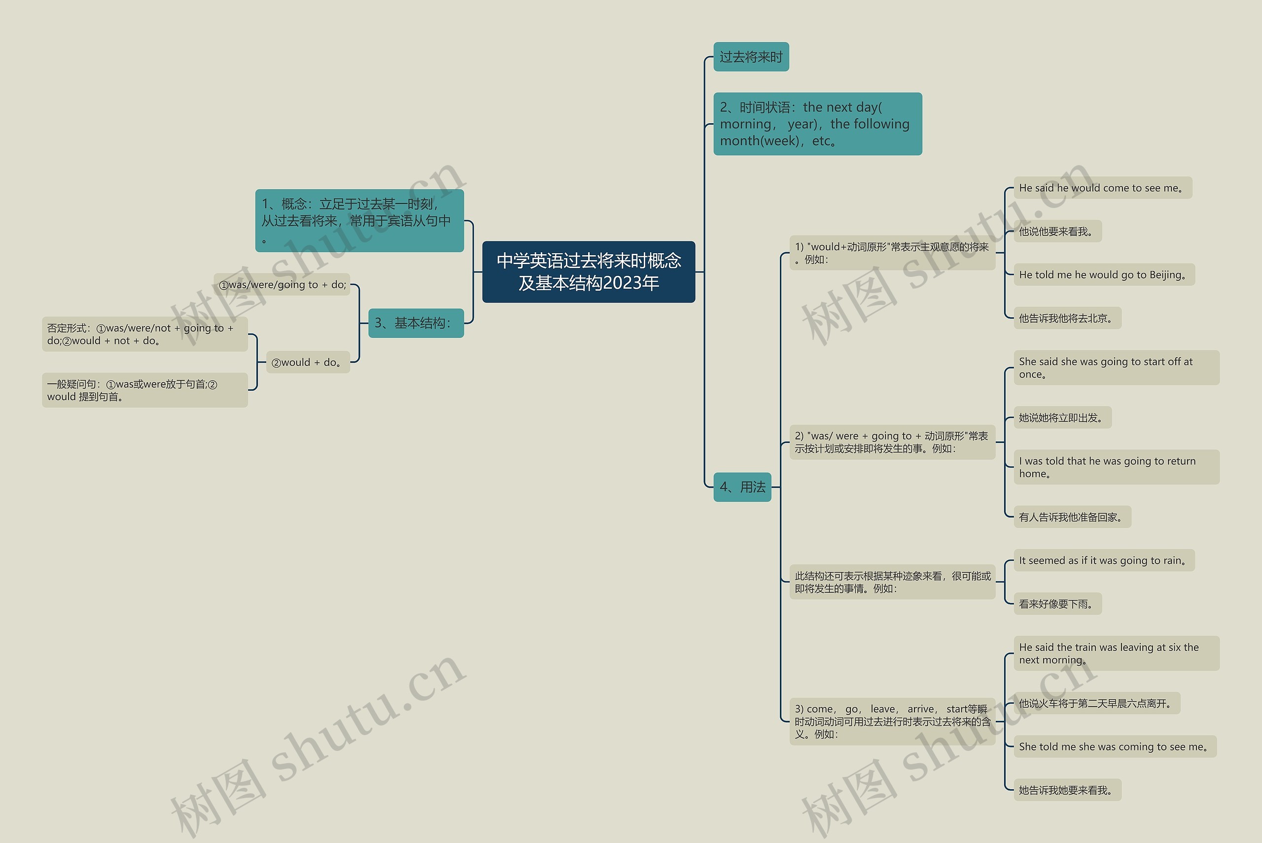 中学英语过去将来时概念及基本结构2023年思维导图