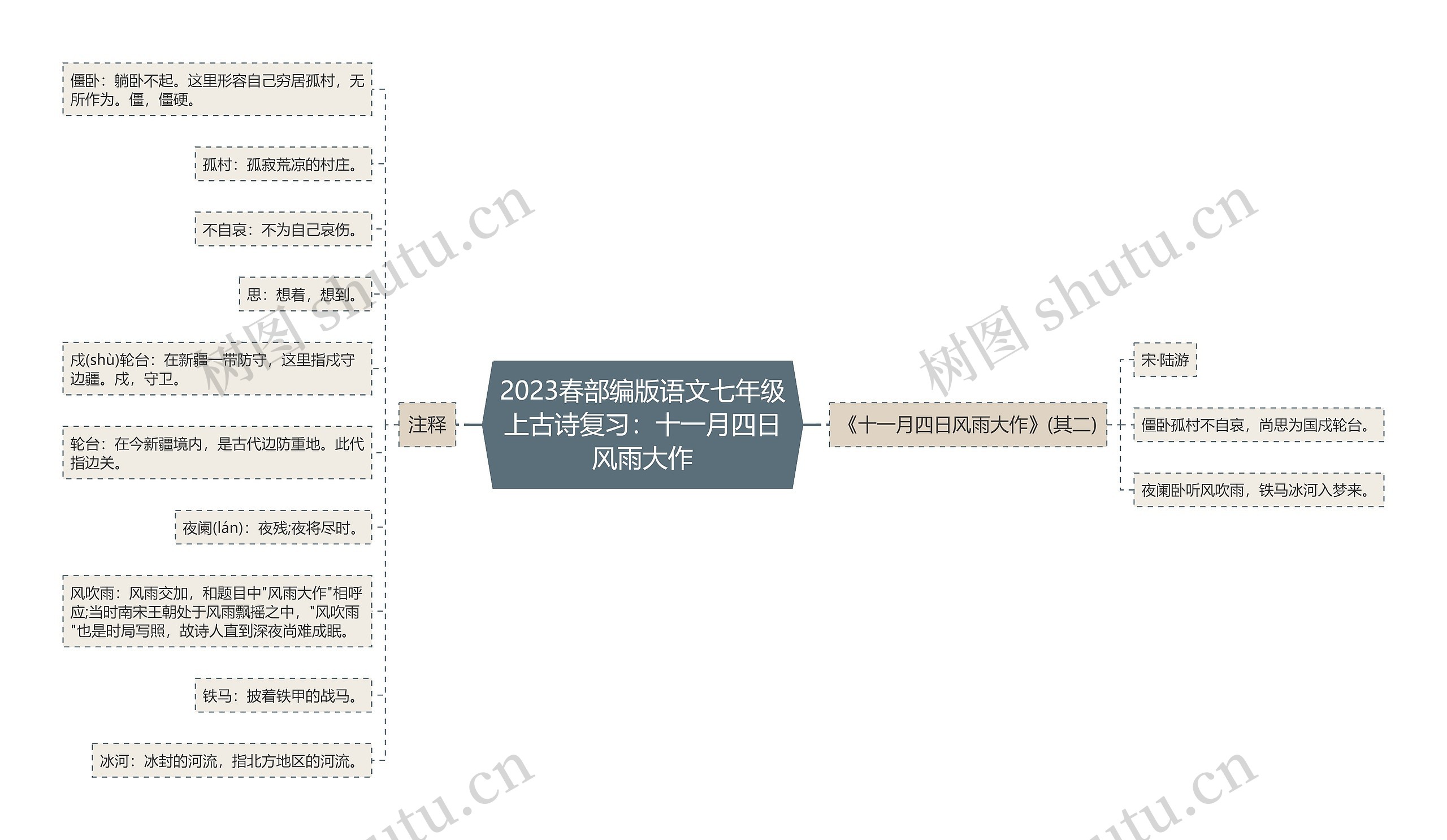 2023春部编版语文七年级上古诗复习：十一月四日风雨大作思维导图