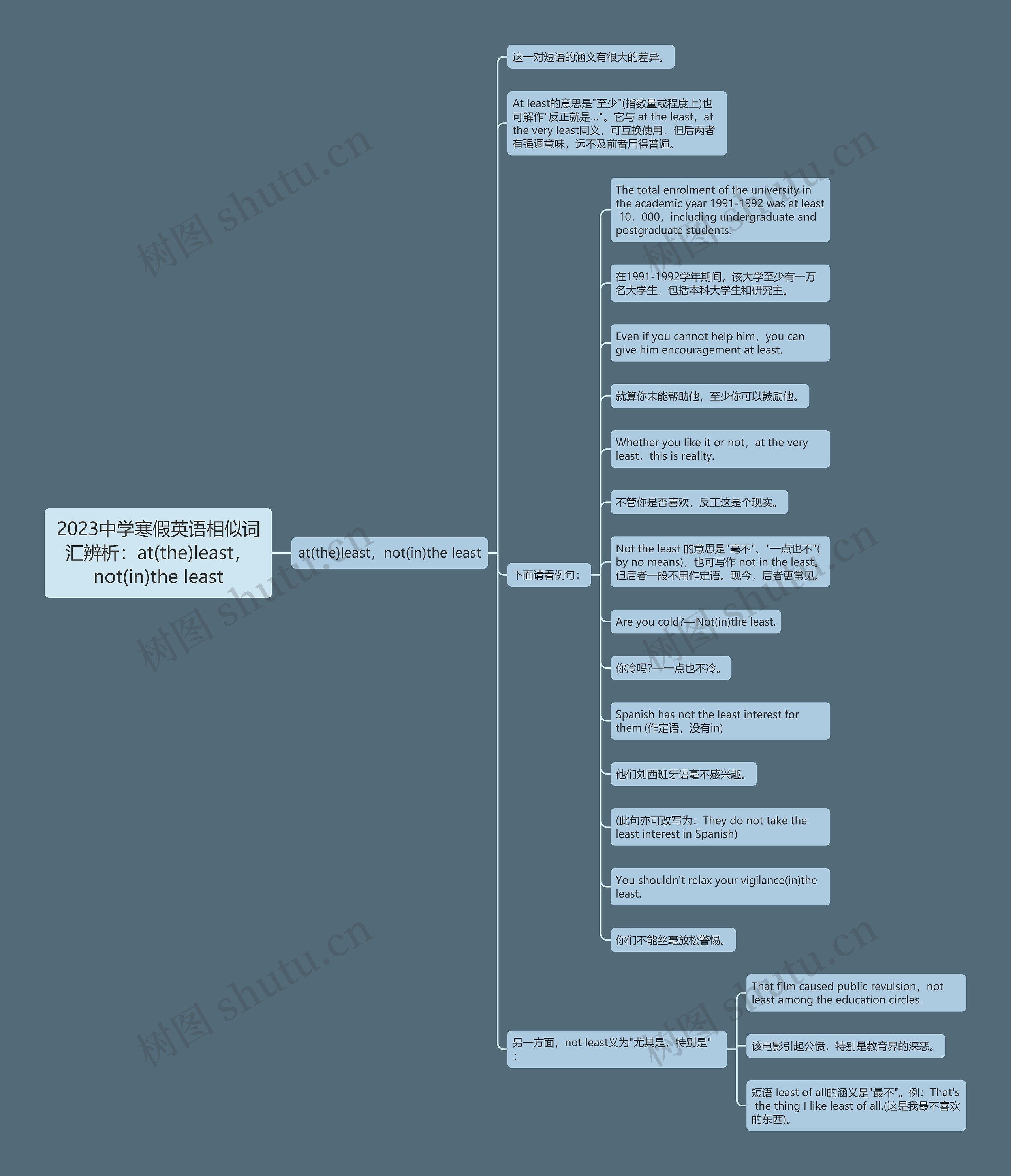 2023中学寒假英语相似词汇辨析：at(the)least，not(in)the least思维导图