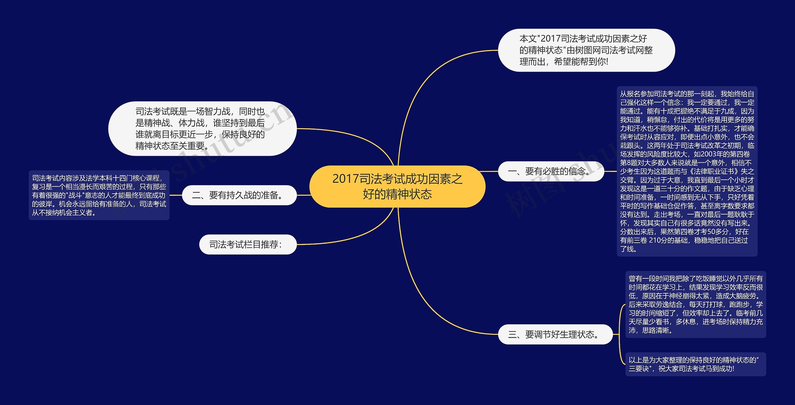 2017司法考试成功因素之好的精神状态思维导图