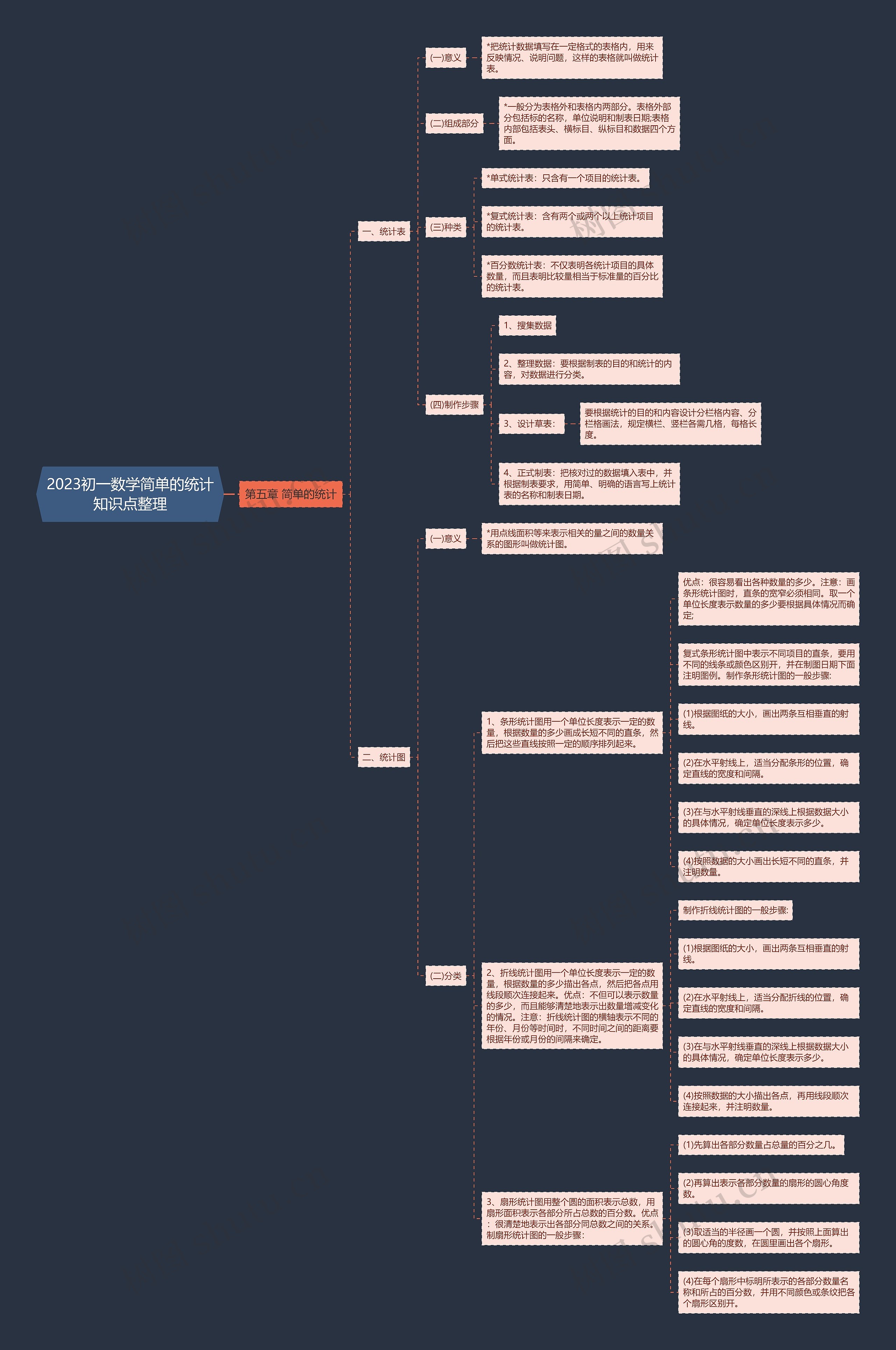 2023初一数学简单的统计知识点整理思维导图