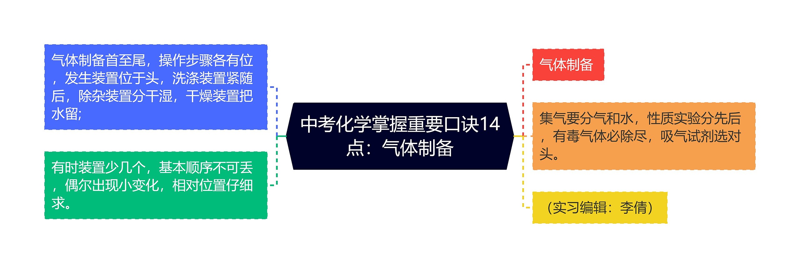 中考化学掌握重要口诀14点：气体制备