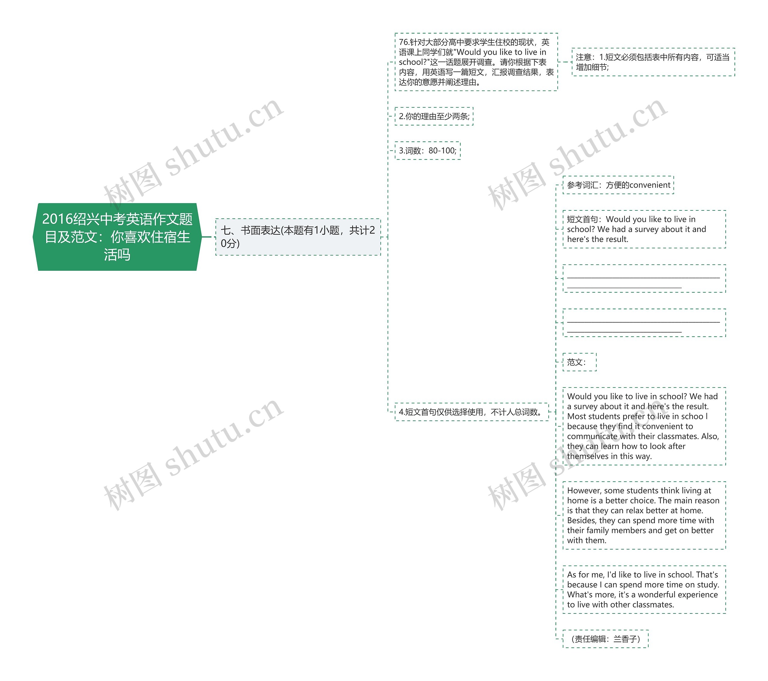 2016绍兴中考英语作文题目及范文：你喜欢住宿生活吗思维导图