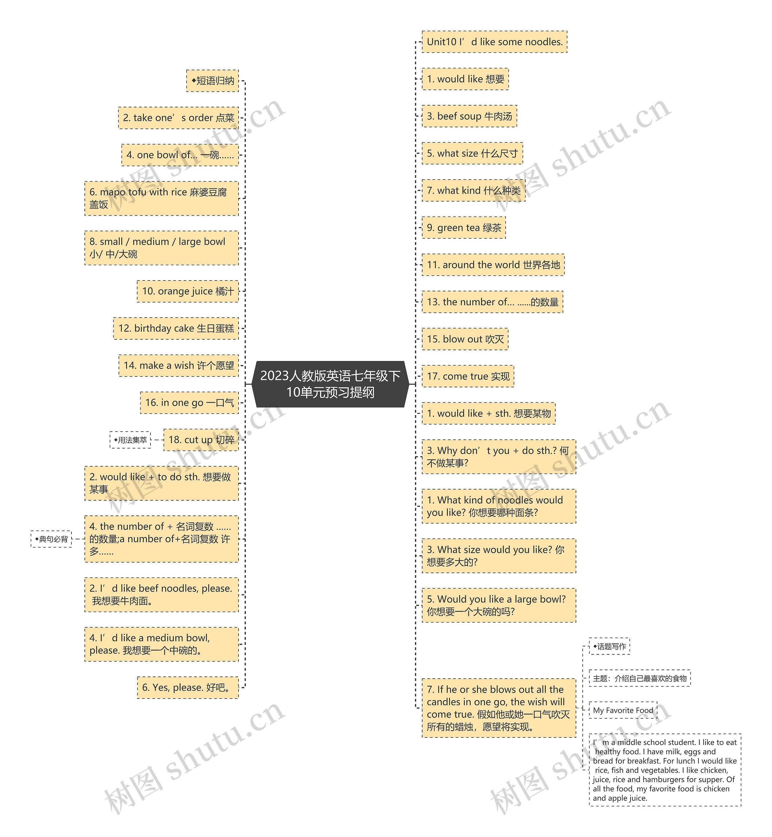 2023人教版英语七年级下10单元预习提纲思维导图