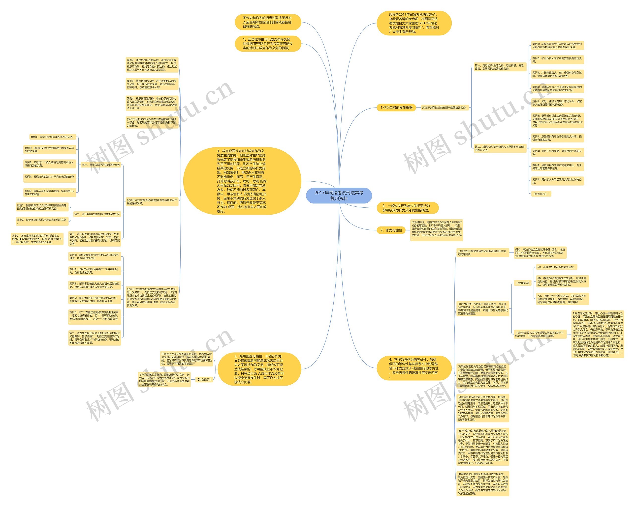 2017年司法考试刑法常考复习资料思维导图