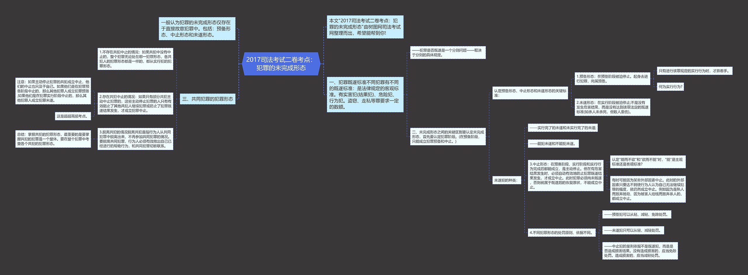 2017司法考试二卷考点：犯罪的未完成形态思维导图