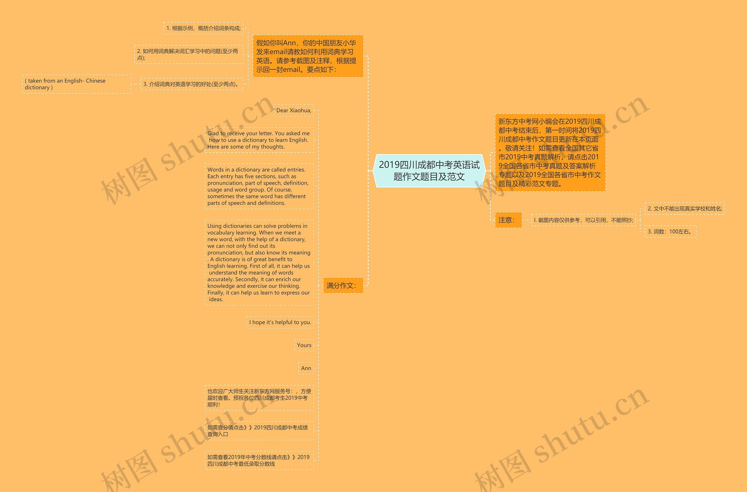 2019四川成都中考英语试题作文题目及范文思维导图