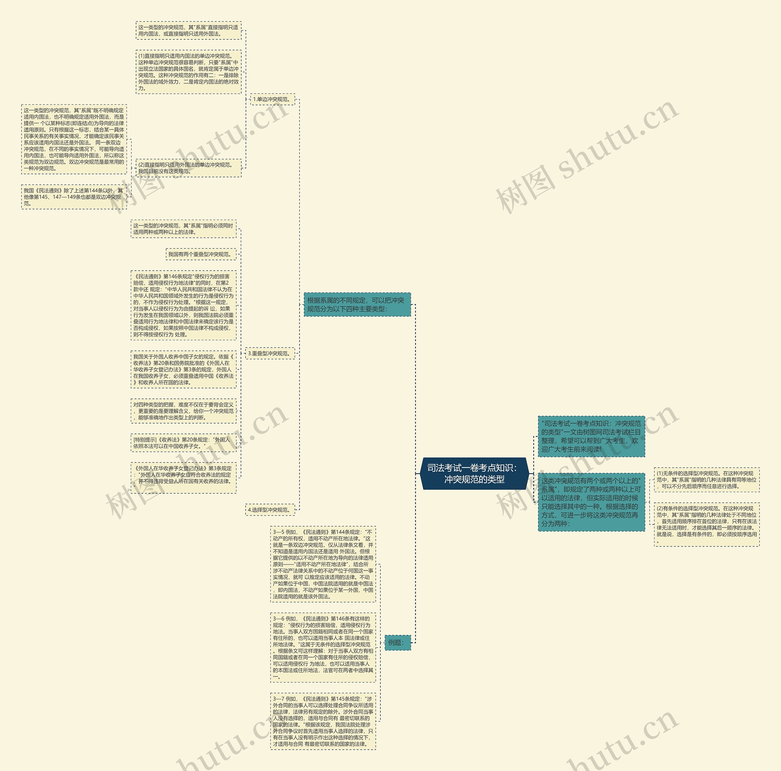 司法考试一卷考点知识：冲突规范的类型思维导图