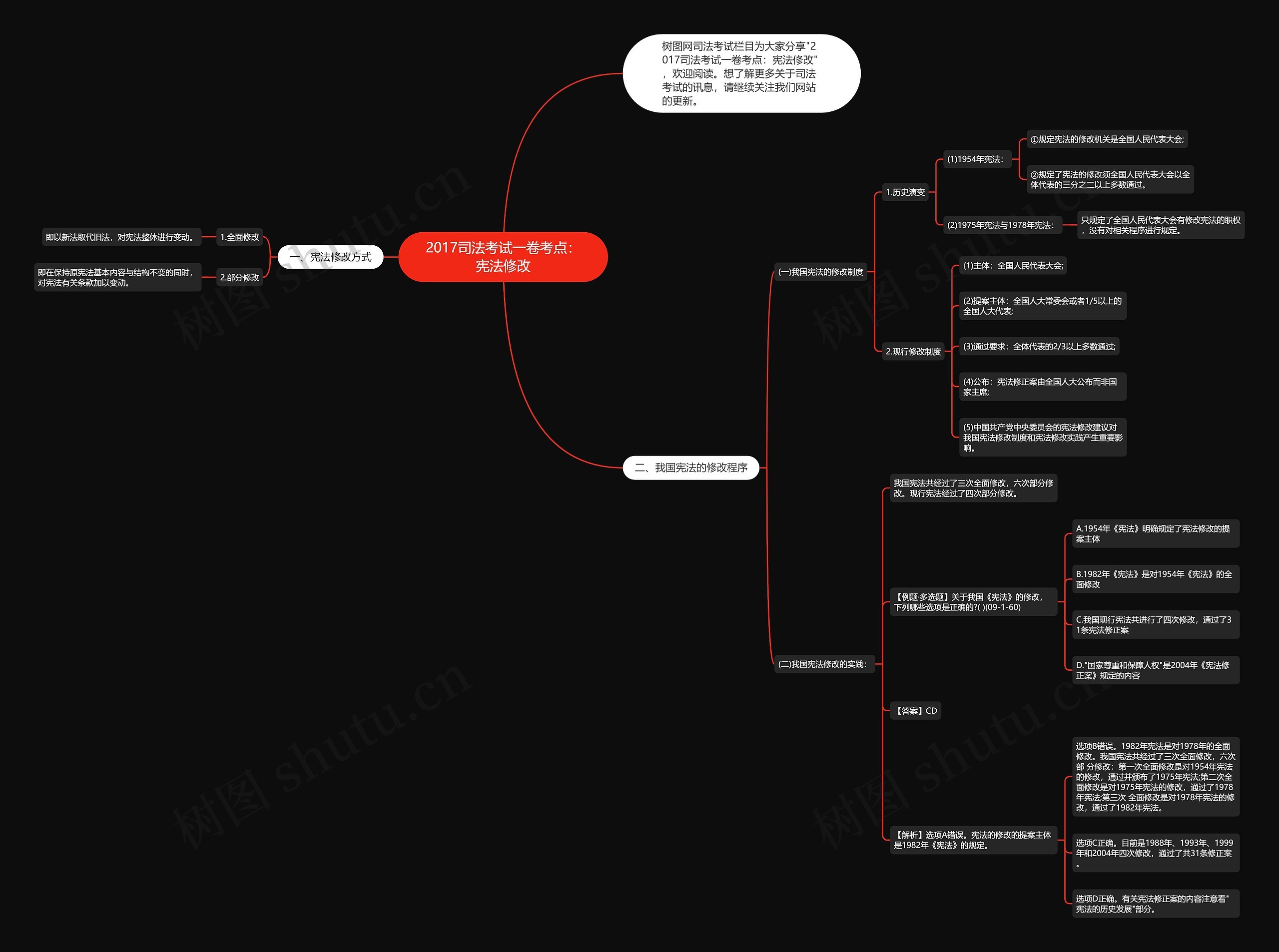 2017司法考试一卷考点：宪法修改思维导图