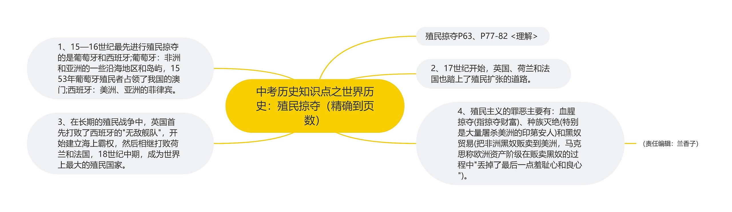 中考历史知识点之世界历史：殖民掠夺（精确到页数）思维导图