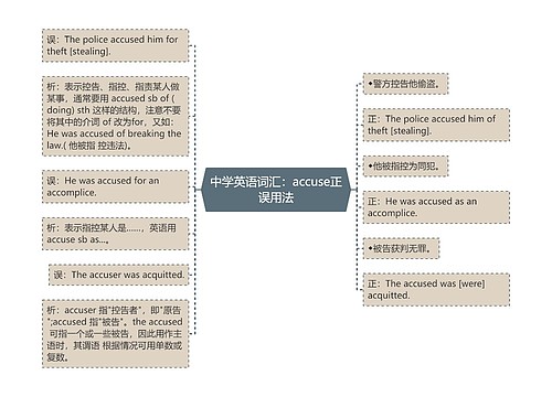 中学英语词汇：accuse正误用法