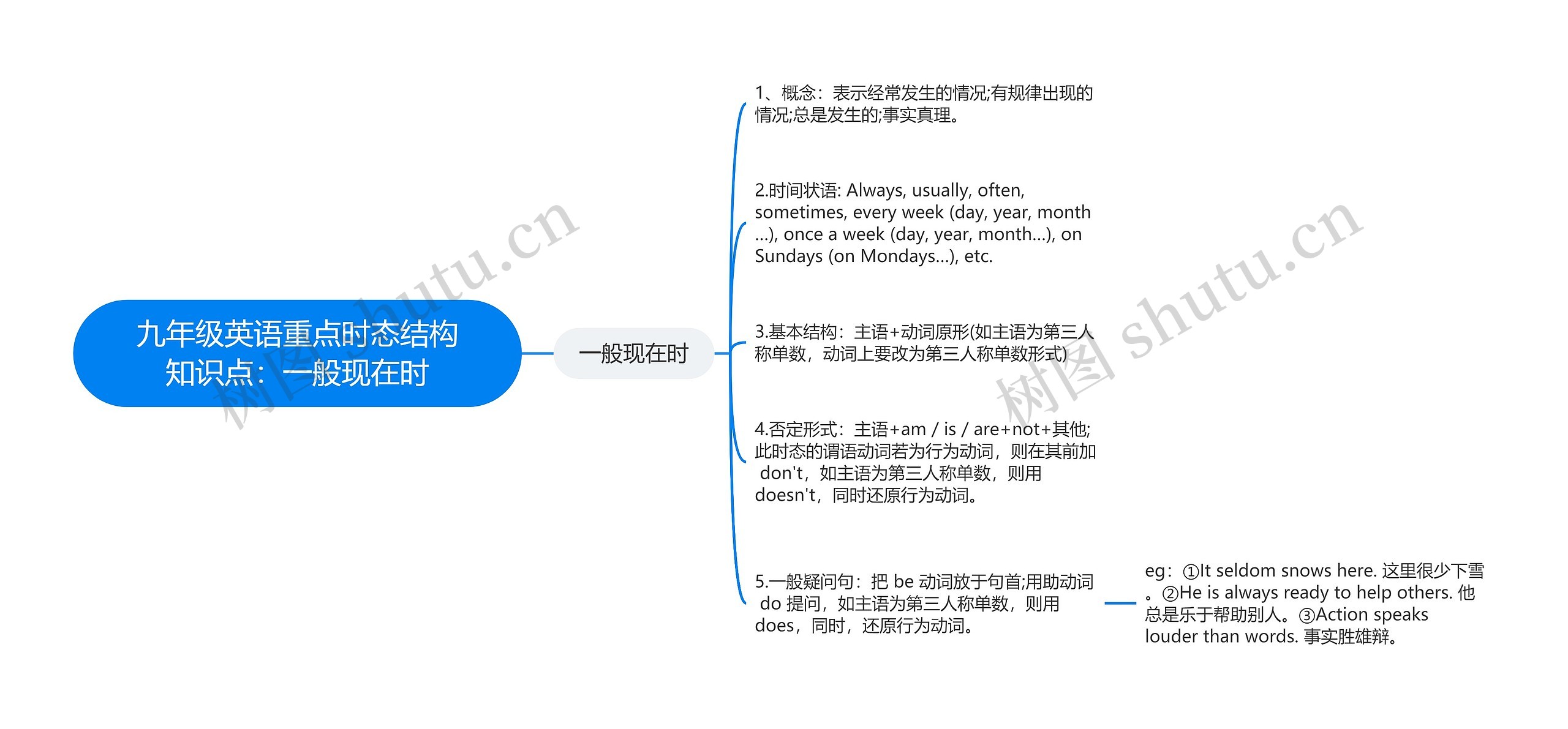 九年级英语重点时态结构知识点：一般现在时