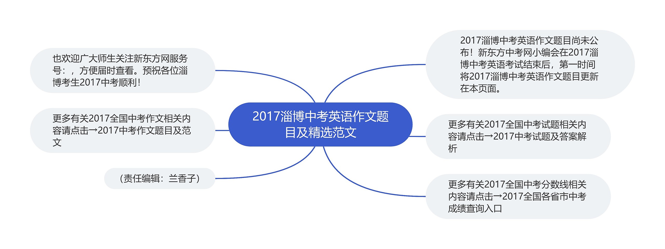 2017淄博中考英语作文题目及精选范文思维导图