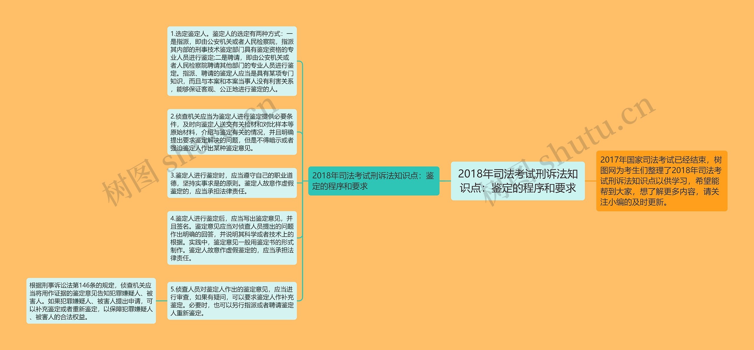 2018年司法考试刑诉法知识点：鉴定的程序和要求思维导图