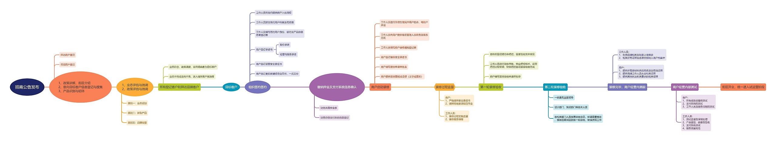 街区商店﻿招商工作流程图思维导图