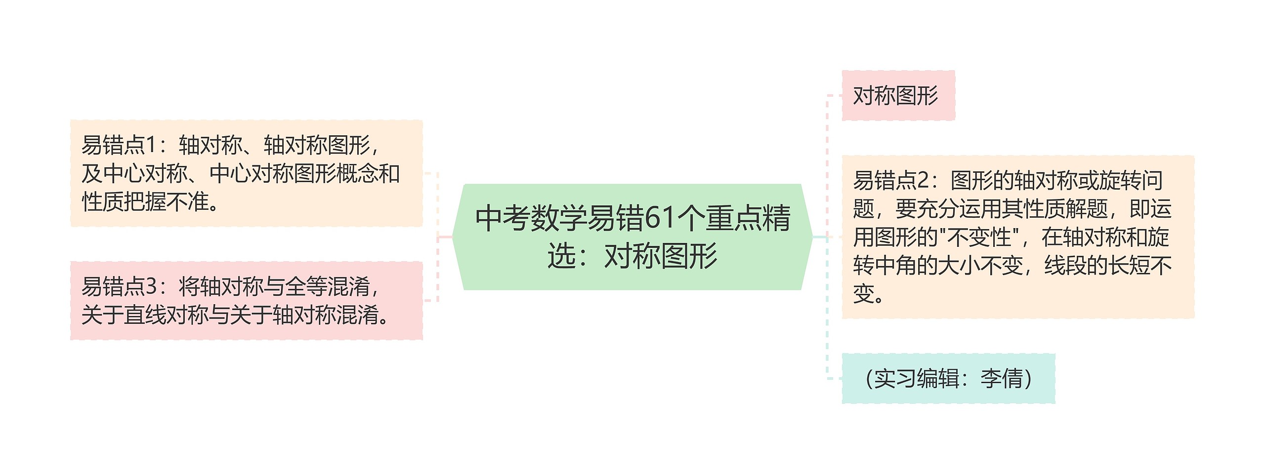 中考数学易错61个重点精选：对称图形